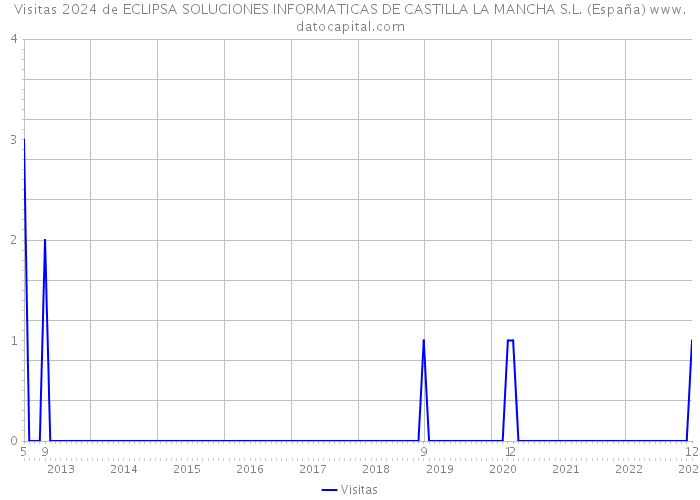 Visitas 2024 de ECLIPSA SOLUCIONES INFORMATICAS DE CASTILLA LA MANCHA S.L. (España) 