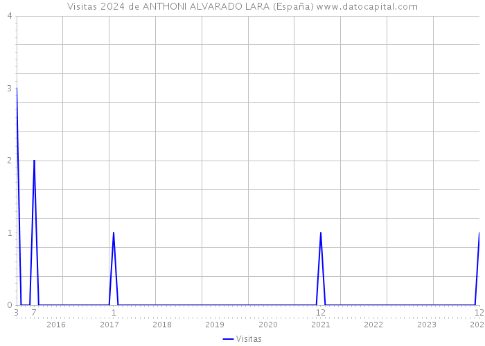 Visitas 2024 de ANTHONI ALVARADO LARA (España) 