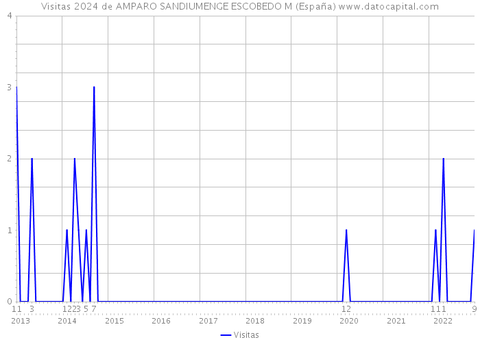 Visitas 2024 de AMPARO SANDIUMENGE ESCOBEDO M (España) 