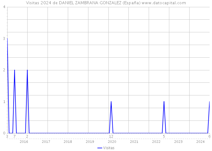 Visitas 2024 de DANIEL ZAMBRANA GONZALEZ (España) 
