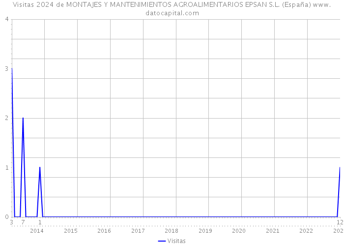 Visitas 2024 de MONTAJES Y MANTENIMIENTOS AGROALIMENTARIOS EPSAN S.L. (España) 