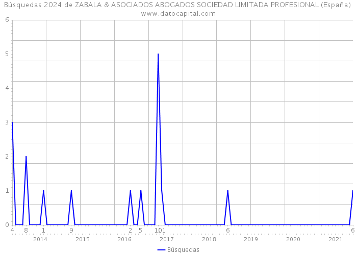 Búsquedas 2024 de ZABALA & ASOCIADOS ABOGADOS SOCIEDAD LIMITADA PROFESIONAL (España) 