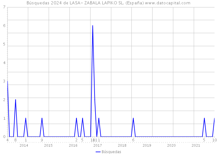 Búsquedas 2024 de LASA- ZABALA LAPIKO SL. (España) 