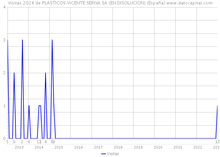 Visitas 2024 de PLASTICOS VICENTE SERNA SA (EN DISOLUCION) (España) 