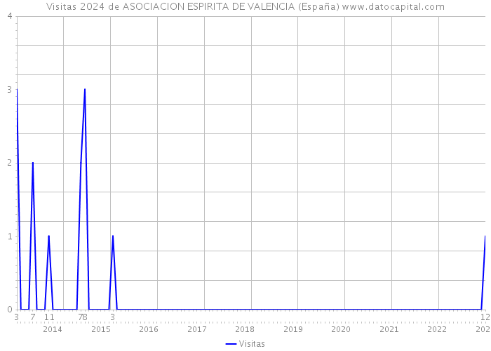 Visitas 2024 de ASOCIACION ESPIRITA DE VALENCIA (España) 