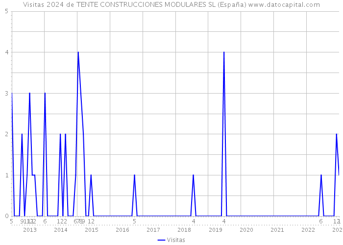 Visitas 2024 de TENTE CONSTRUCCIONES MODULARES SL (España) 