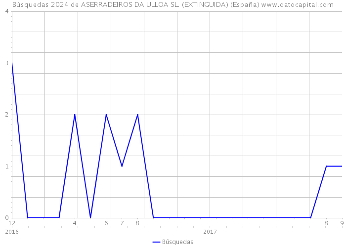 Búsquedas 2024 de ASERRADEIROS DA ULLOA SL. (EXTINGUIDA) (España) 