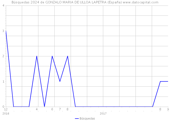Búsquedas 2024 de GONZALO MARIA DE ULLOA LAPETRA (España) 