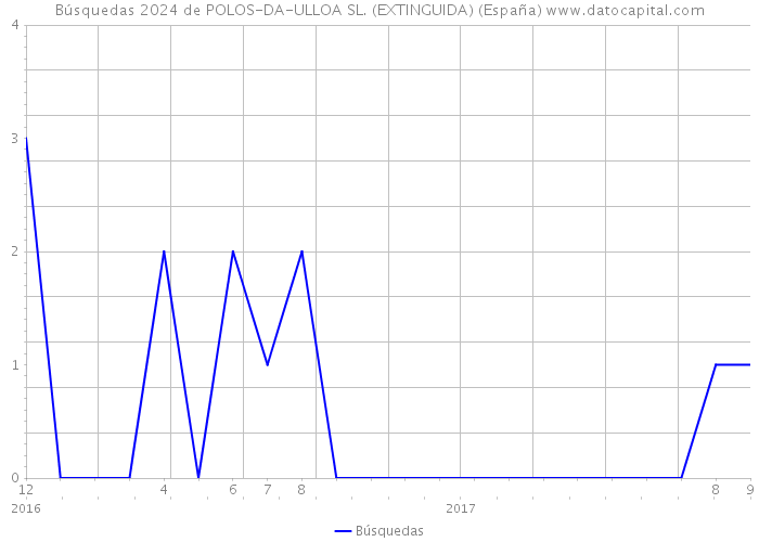 Búsquedas 2024 de POLOS-DA-ULLOA SL. (EXTINGUIDA) (España) 