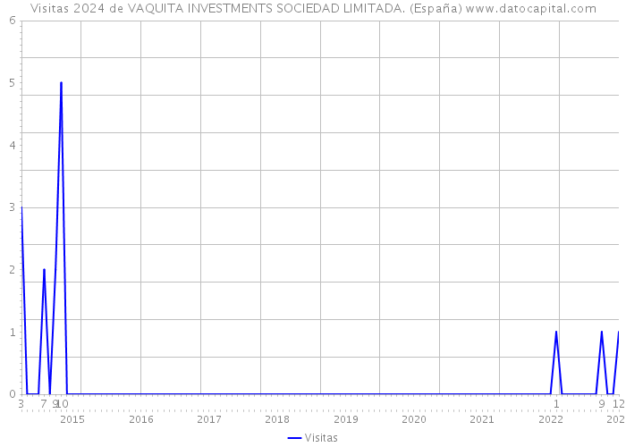 Visitas 2024 de VAQUITA INVESTMENTS SOCIEDAD LIMITADA. (España) 