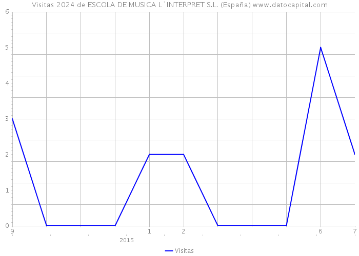 Visitas 2024 de ESCOLA DE MUSICA L`INTERPRET S.L. (España) 