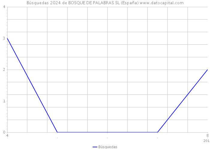 Búsquedas 2024 de BOSQUE DE PALABRAS SL (España) 