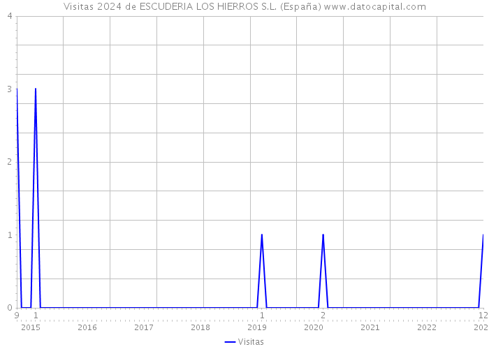 Visitas 2024 de ESCUDERIA LOS HIERROS S.L. (España) 
