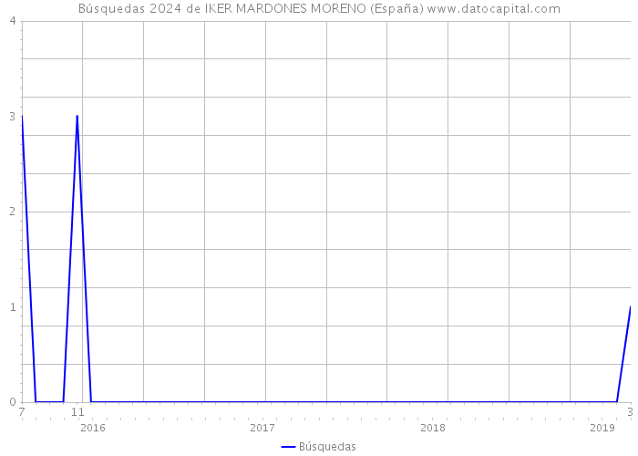 Búsquedas 2024 de IKER MARDONES MORENO (España) 