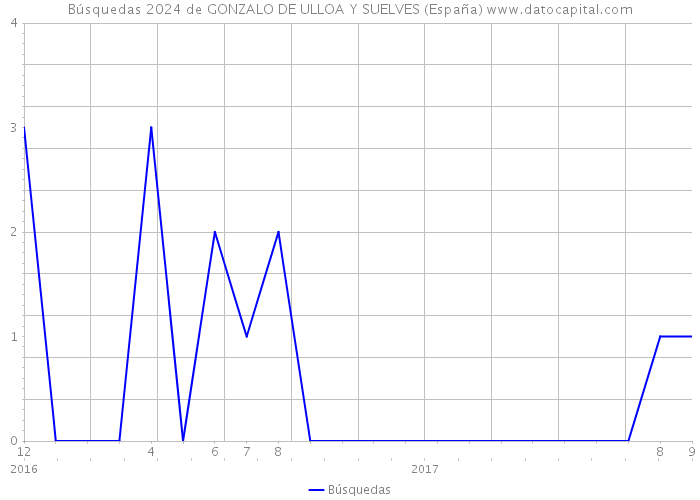 Búsquedas 2024 de GONZALO DE ULLOA Y SUELVES (España) 