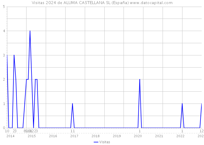 Visitas 2024 de ALUMA CASTELLANA SL (España) 