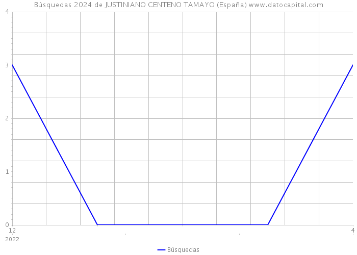 Búsquedas 2024 de JUSTINIANO CENTENO TAMAYO (España) 