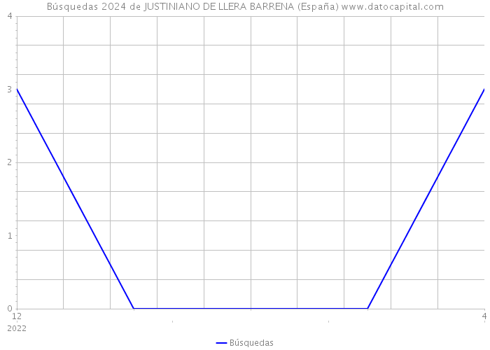 Búsquedas 2024 de JUSTINIANO DE LLERA BARRENA (España) 