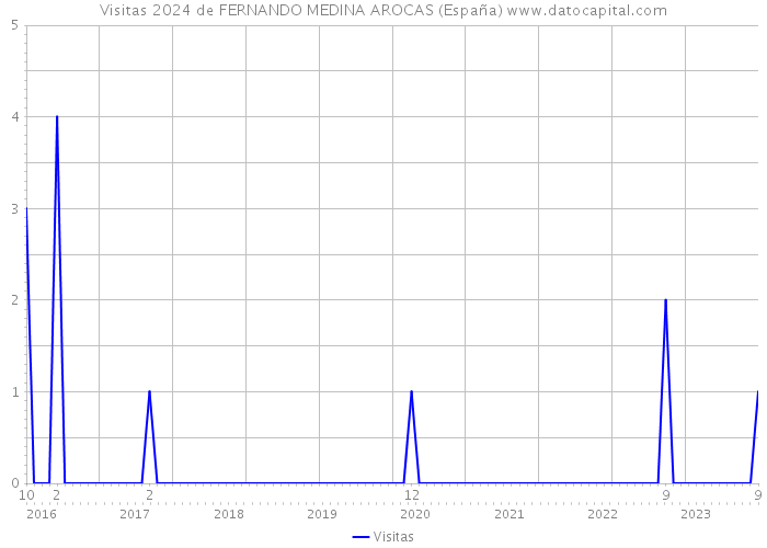 Visitas 2024 de FERNANDO MEDINA AROCAS (España) 