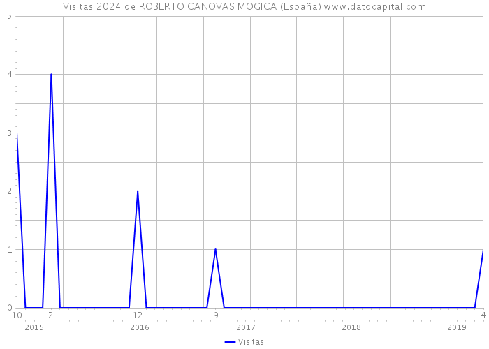 Visitas 2024 de ROBERTO CANOVAS MOGICA (España) 