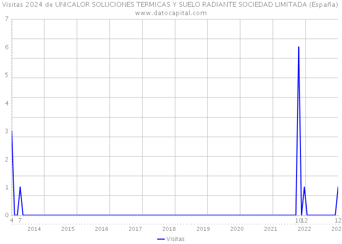 Visitas 2024 de UNICALOR SOLUCIONES TERMICAS Y SUELO RADIANTE SOCIEDAD LIMITADA (España) 