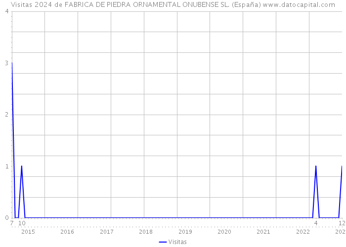 Visitas 2024 de FABRICA DE PIEDRA ORNAMENTAL ONUBENSE SL. (España) 