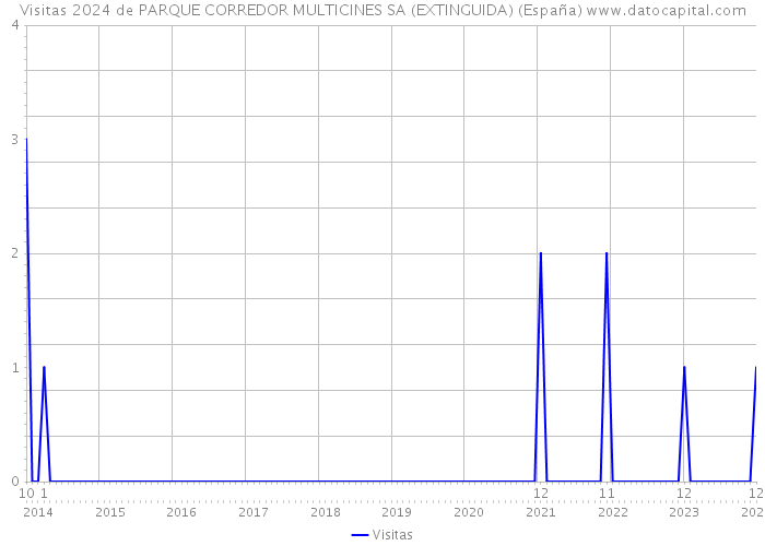 Visitas 2024 de PARQUE CORREDOR MULTICINES SA (EXTINGUIDA) (España) 