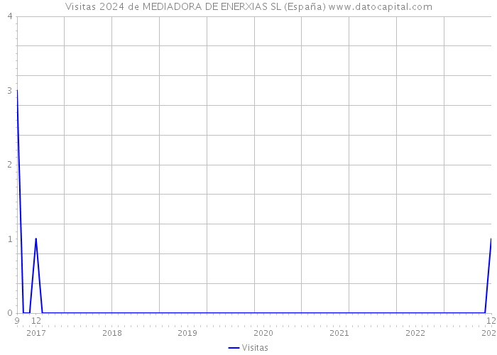 Visitas 2024 de MEDIADORA DE ENERXIAS SL (España) 