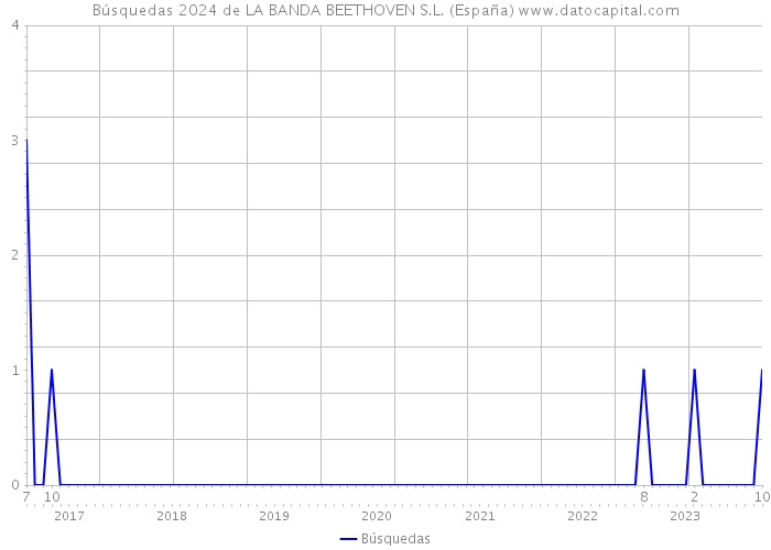 Búsquedas 2024 de LA BANDA BEETHOVEN S.L. (España) 