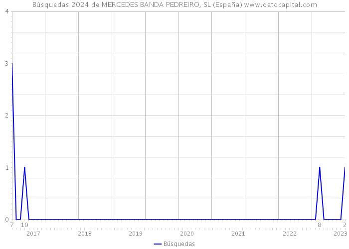 Búsquedas 2024 de MERCEDES BANDA PEDREIRO, SL (España) 