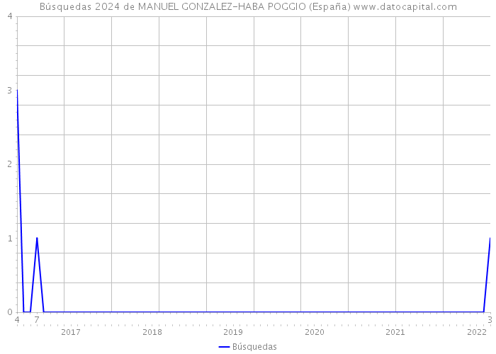 Búsquedas 2024 de MANUEL GONZALEZ-HABA POGGIO (España) 