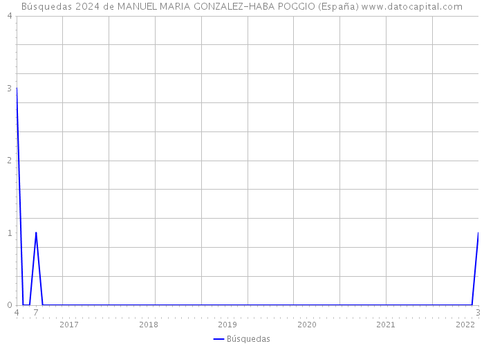 Búsquedas 2024 de MANUEL MARIA GONZALEZ-HABA POGGIO (España) 