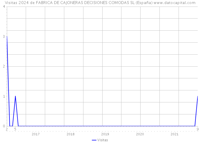 Visitas 2024 de FABRICA DE CAJONERAS DECISIONES COMODAS SL (España) 