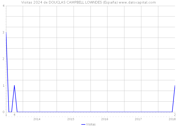 Visitas 2024 de DOUGLAS CAMPBELL LOWNDES (España) 