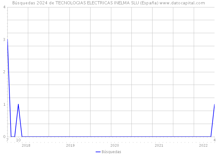 Búsquedas 2024 de TECNOLOGIAS ELECTRICAS INELMA SLU (España) 