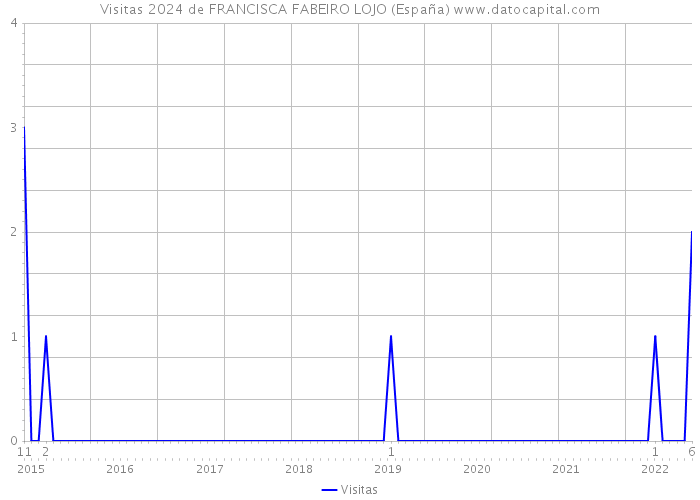 Visitas 2024 de FRANCISCA FABEIRO LOJO (España) 