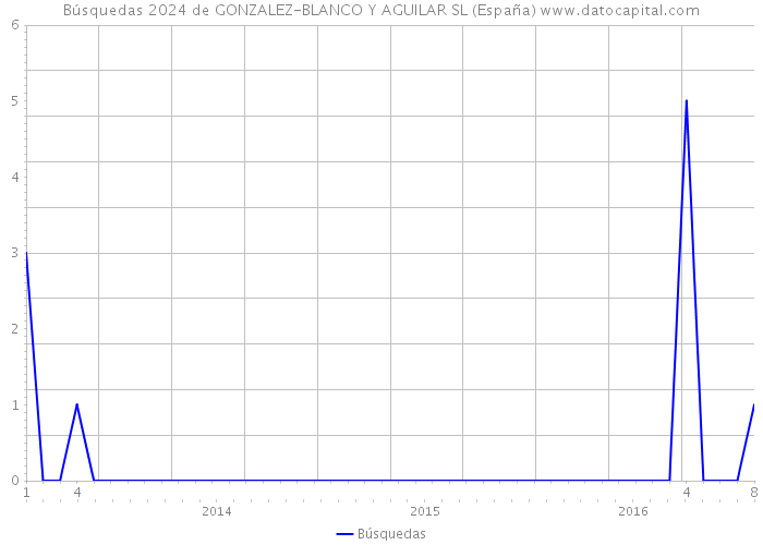 Búsquedas 2024 de GONZALEZ-BLANCO Y AGUILAR SL (España) 