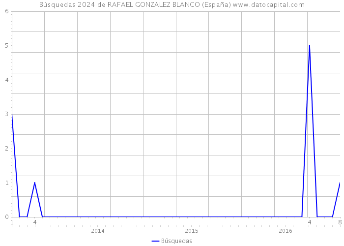 Búsquedas 2024 de RAFAEL GONZALEZ BLANCO (España) 