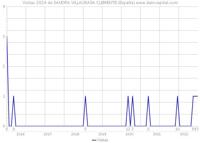 Visitas 2024 de SANDRA VILLAGRASA CLEMENTE (España) 