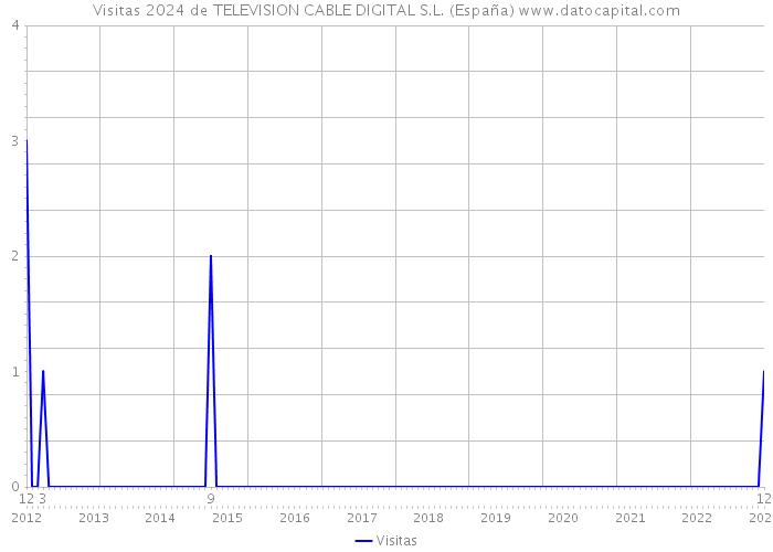 Visitas 2024 de TELEVISION CABLE DIGITAL S.L. (España) 