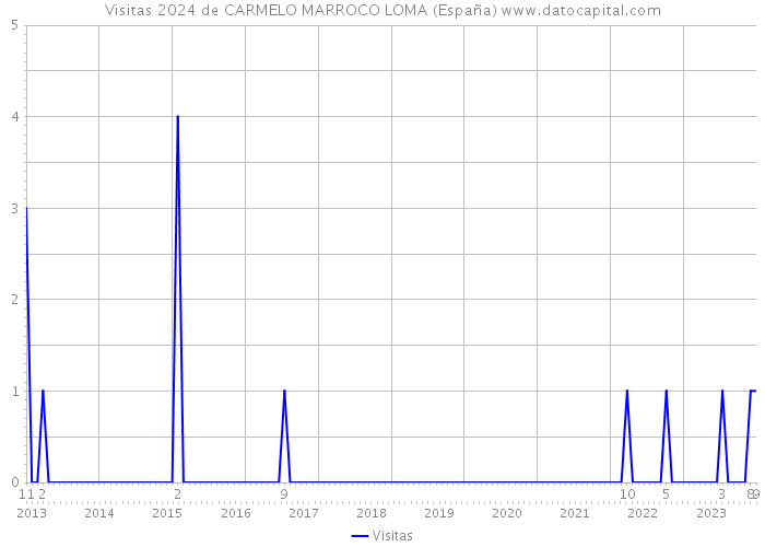 Visitas 2024 de CARMELO MARROCO LOMA (España) 