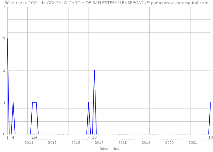 Búsquedas 2024 de GONZALO GARCIA DE SAN ESTEBAN FABREGAS (España) 