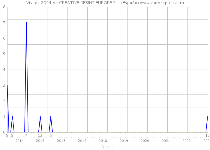 Visitas 2024 de CREATIVE RESINS EUROPE S.L. (España) 