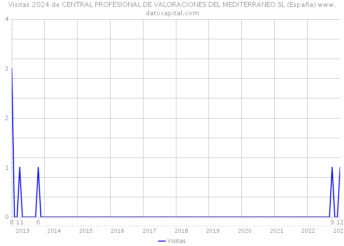 Visitas 2024 de CENTRAL PROFESIONAL DE VALORACIONES DEL MEDITERRANEO SL (España) 