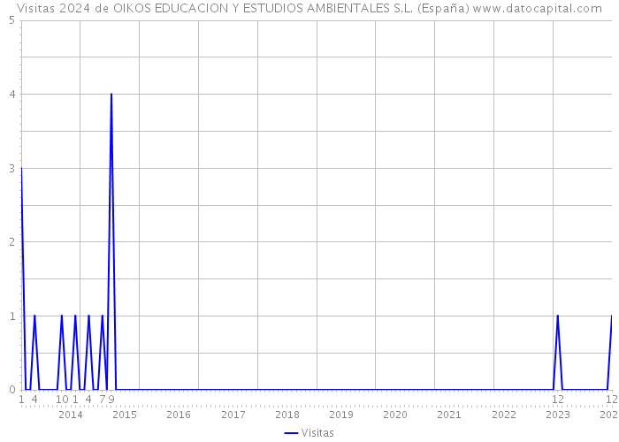 Visitas 2024 de OIKOS EDUCACION Y ESTUDIOS AMBIENTALES S.L. (España) 