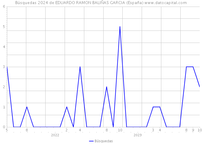 Búsquedas 2024 de EDUARDO RAMON BALIÑAS GARCIA (España) 