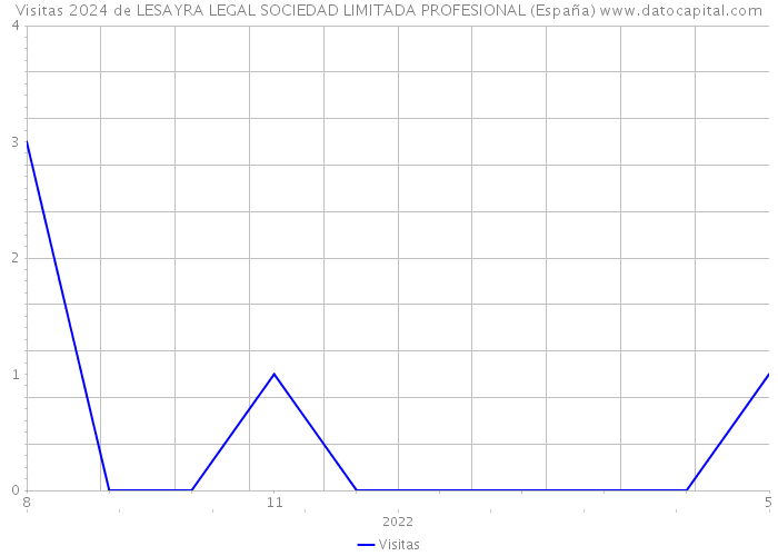 Visitas 2024 de LESAYRA LEGAL SOCIEDAD LIMITADA PROFESIONAL (España) 