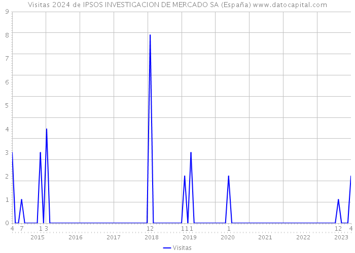 Visitas 2024 de IPSOS INVESTIGACION DE MERCADO SA (España) 