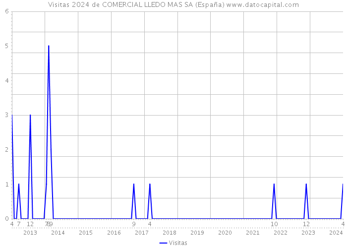 Visitas 2024 de COMERCIAL LLEDO MAS SA (España) 