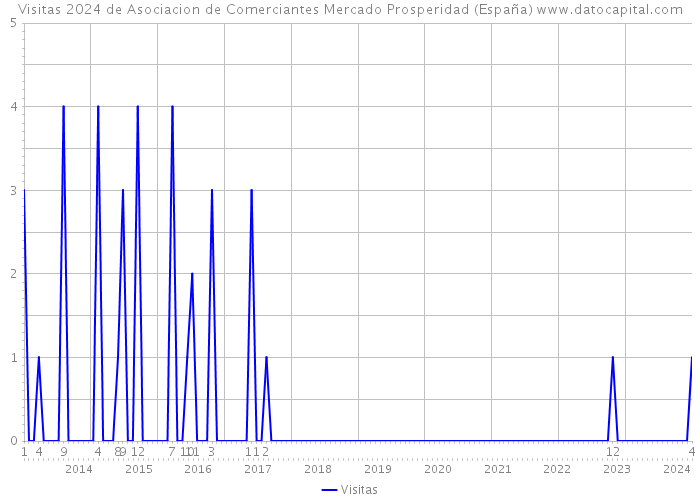 Visitas 2024 de Asociacion de Comerciantes Mercado Prosperidad (España) 